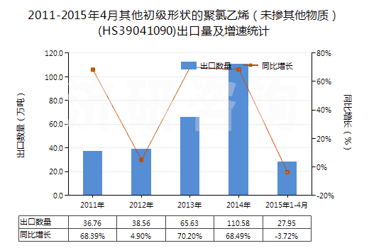 2011-2015年4月其他初級(jí)形狀的聚氯乙烯（未摻其他物質(zhì)）(HS39041090)出口量及增速統(tǒng)計(jì)